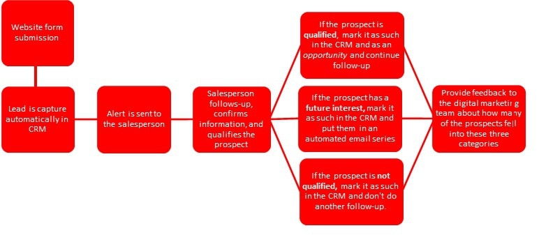 Process Management Diagram